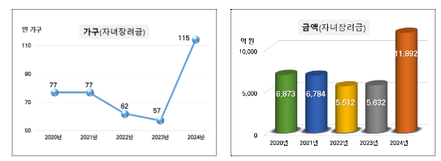 올해 자녀장려금 신청대상 2배 이상 늘었다 올해 자녀장려금 신청대상 2배 이상 늘었다