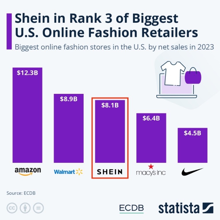 중국 쉬인(SHEIN), 미국 최대 온라인 패션몰 3위 등극