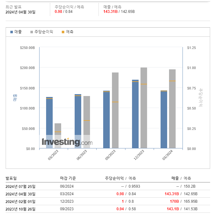  아마존 시간 외 주가 상승, 1분기 실적 호조 클라우드·물류 혁신으로 고성장 기대감 ↑