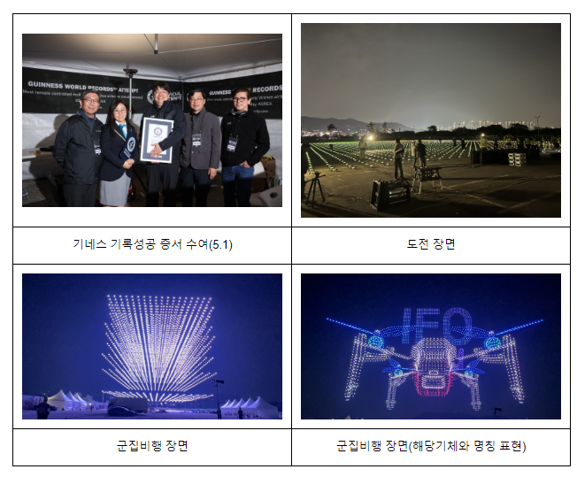 세계 최대 5,293대 드론 군집비행 기네스 기록 달성 성공! 세계 최대 5,293대 드론 군집비행 기네스 기록 달성 성공!