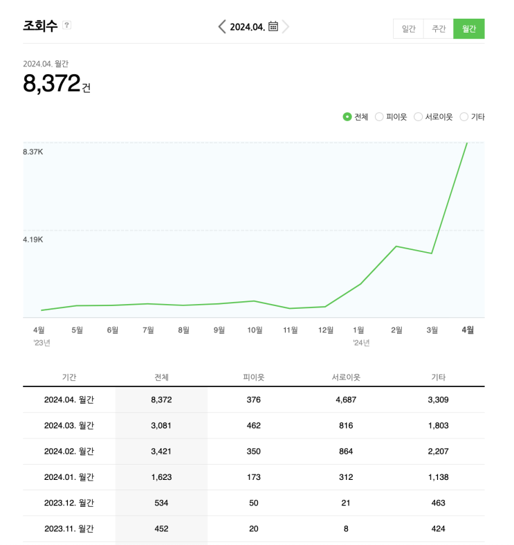  100일 글쓰기 목표 달성과 함께하는 4월 블로그 월간 통계 리뷰 