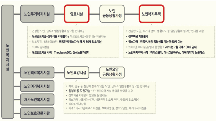  노인복지시설 노인주거복지시설 양로시설(ft.노인복지법)