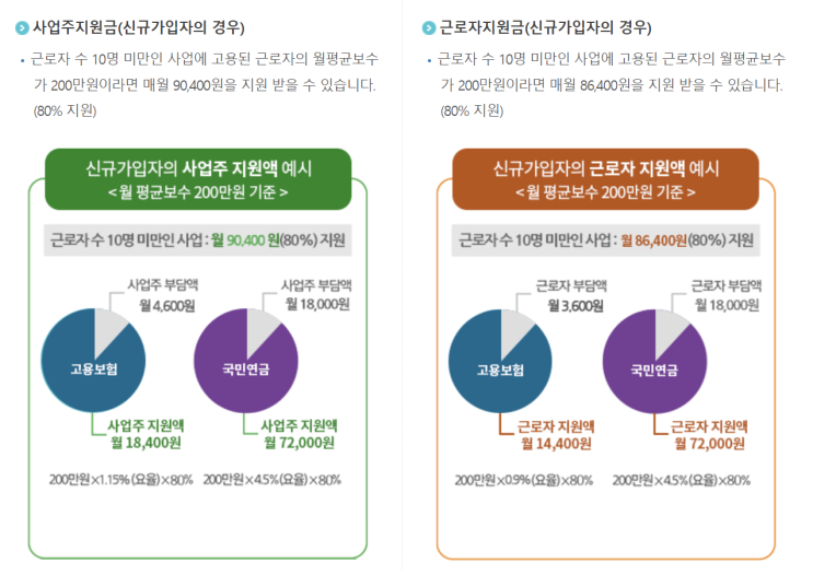  소규모 법인 4대보험비 지원 사업