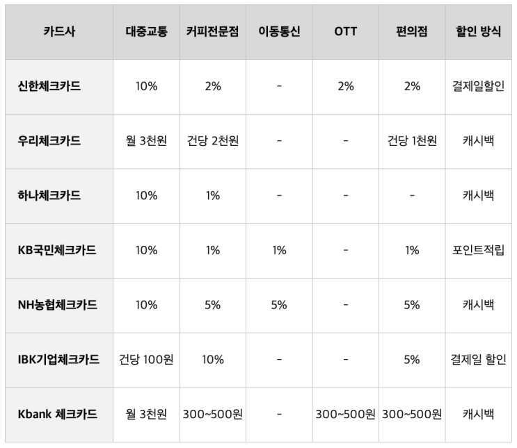 K-패스(케이패스) 체크카드 카드사별 혜택 비교, 디자인 모음