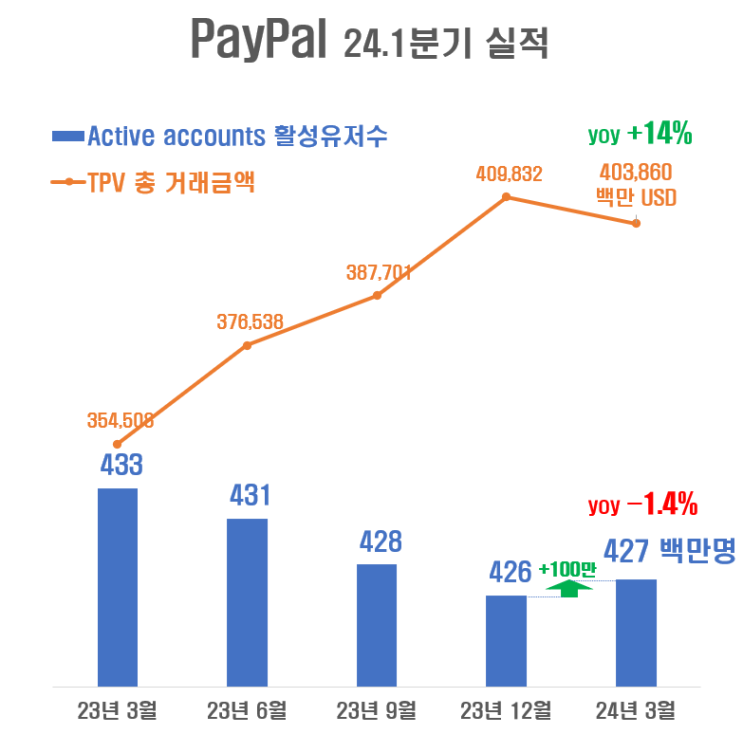  페이팔(PYPL) 1분기 활성유저수, 거래액, 거래건수