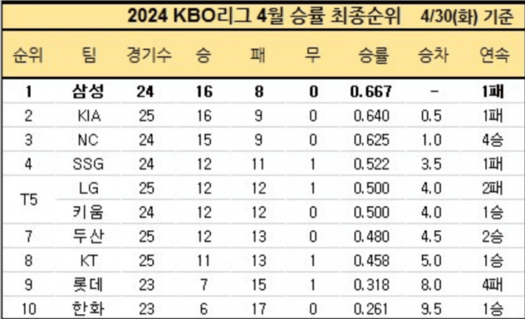 -3-4월 <b>프로야구 순위싸움</b>-