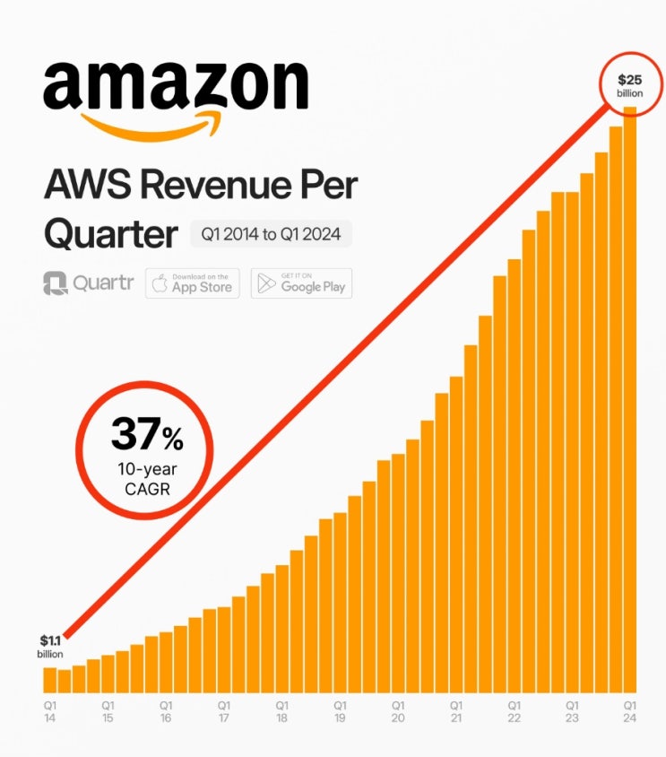  AWS(아마존 웹 서비스) 지난 10년의 여정