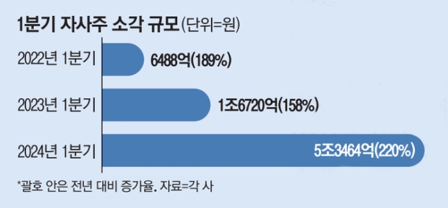 “기업들 진짜 밸류업 했네”…1분기 자사주 5조 소각한 기업들 어디?