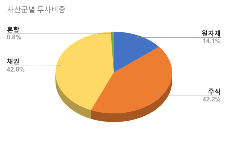  2024년 4월 투자 보고서
