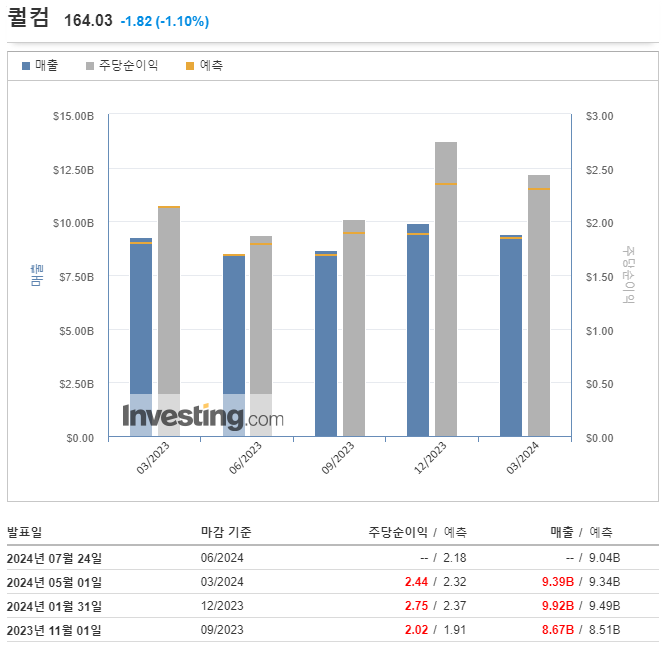  퀄컴 시간 외 주가 4% 상승, 2분기 실적 호조.. AI 확산에 따른 성장 기대감 UP