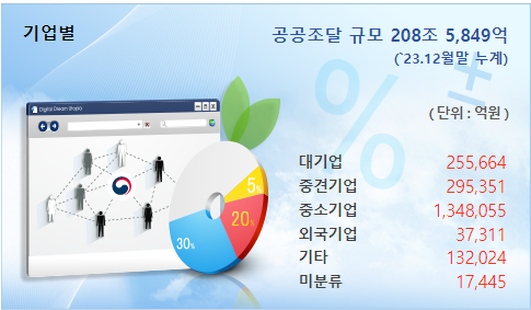  온통조달