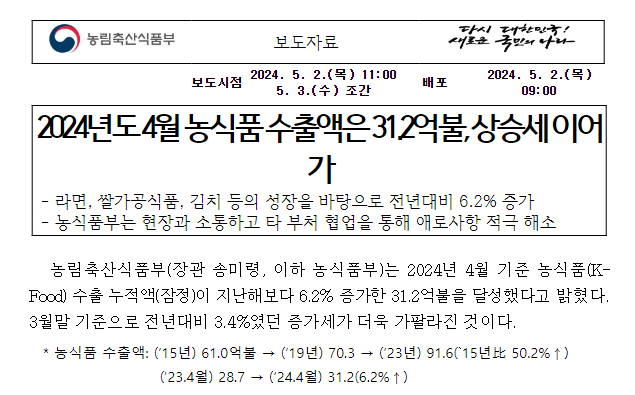 2024년도 4월 농식품 수출액은 31.2억불, 상승세 이어가 2024년도 4월 농식품 수출액은 31.2억불, 상승세 이어가
