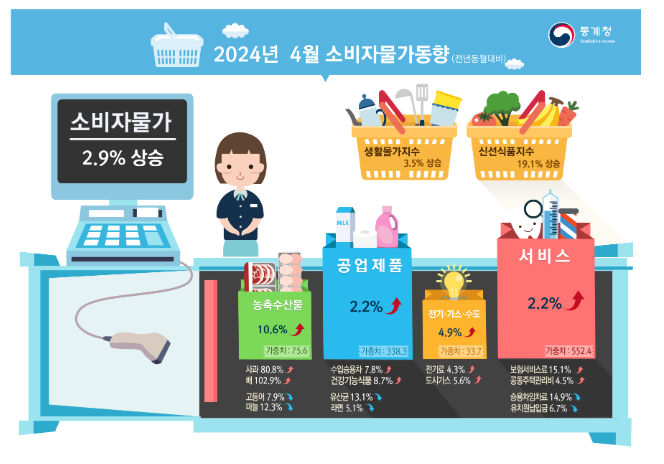 2024년 4월 소비자물가동향 2024년 4월 소비자물가동향