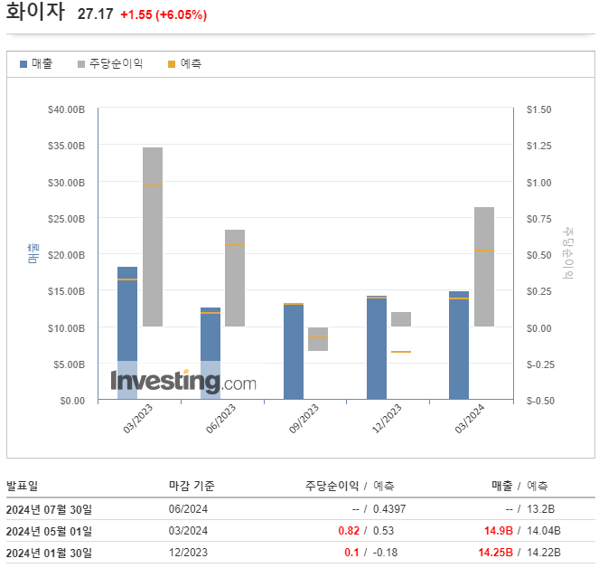  화이자 주가 6% 상승, 1분기 호실적으로 연간 가이던스 상향(파이프라인·비용 통제력 주목)