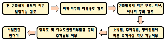  [건축법령] 건축물의 용도변경