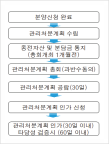  관리처분계획인가 개요 및 절차