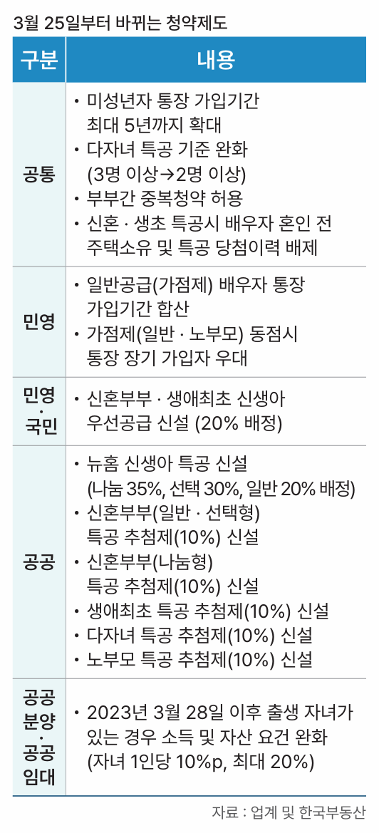  확 바뀌는 청약제도, 신생아 출산 가구우선 공급은 물론 '부부 중복청약'도 가능