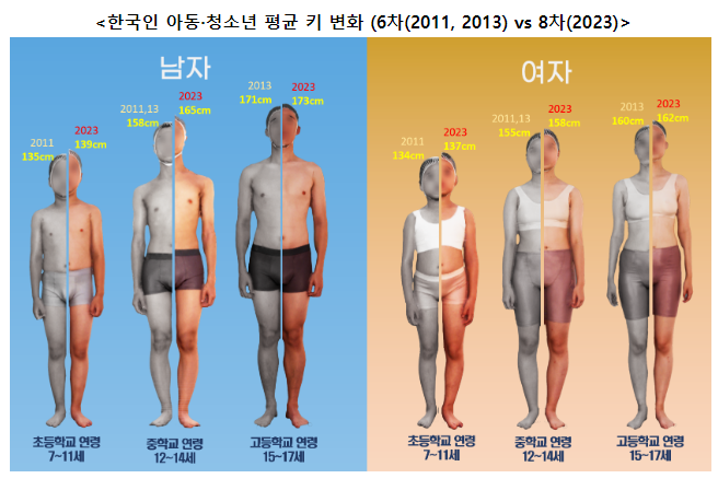 요즘 빠른 우리 아이들, 실제 신체 성장도 2년 빨라졌다 요즘 빠른 우리 아이들, 실제 신체 성장도 2년 빨라졌다