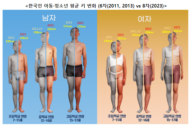 요즘 빠른 우리 아이들, 실제 신체 성장도 2년 빨라졌다