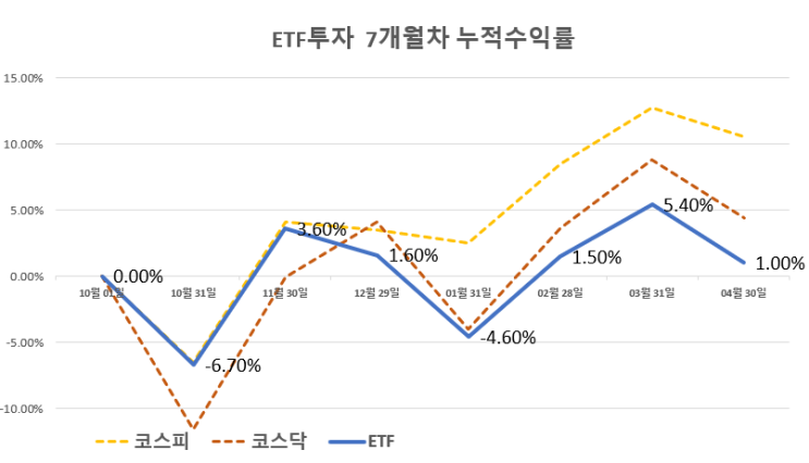 ETF 트레이딩 6개월 차 누적수익률 5.4% (24년 3월)