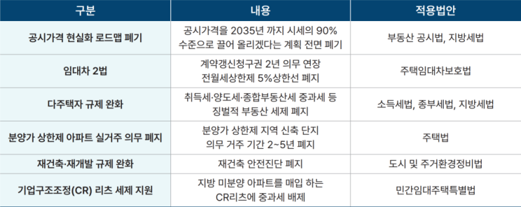  총선 끝, 각종 부동산 정책들 향방은?