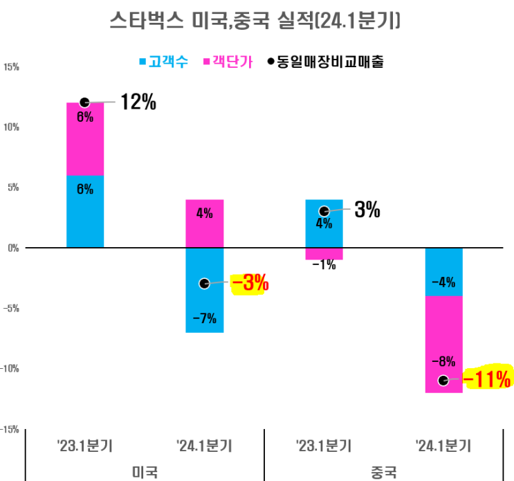  스타벅스 주가 74불 COVID 수준( 미국, 중국 주요지표 비교 )