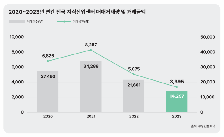  지식산업센터 거래 2년 연속 침체,거래량·거래금액 동반 하락