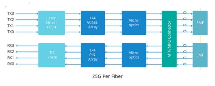  100G QSFP PSM4 지빅 광모듈