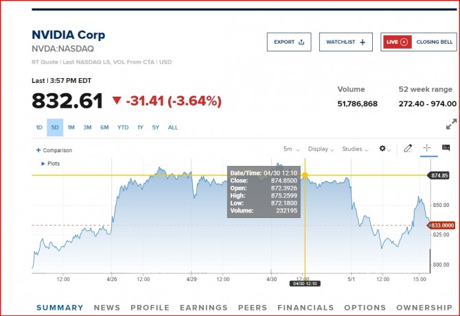 뉴욕증시 엔비디아 돌연 급락… 제롬파월 FOMC 기자회견 쇼크 ?