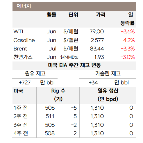  [24.5.1 원자재 시황] 원유 80불 하회(feat, 알루미늄 탄소 배출량 데이터 제출 강제)