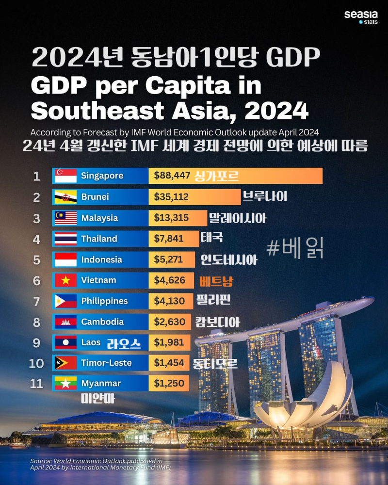 인포그래픽] 2024년 동남아시아 국가별 1인당 GDP : 네이버 블로그