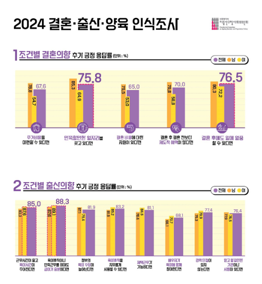2024년 결혼·출산·양육 인식조사 결과 발표 2024년 결혼·출산·양육 인식조사 결과 발표