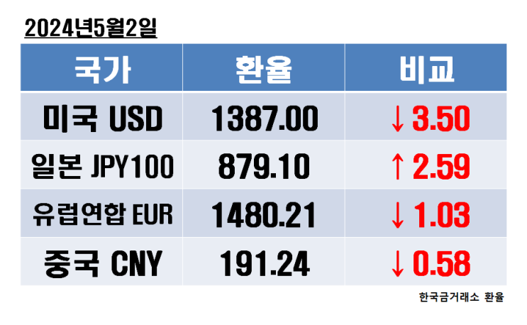 2024년 5월 2일 목요일 오늘의 환율정보