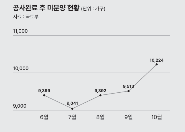  미분양을 털어내기 위한 몸부림