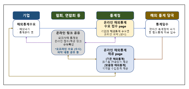 통계청, 해외 통계·데이터 수집·제공 협력체계 확대로 수출기업 지원 가속화 통계청, 해외 통계·데이터 수집·제공 협력체계 확대로 수출기업 지원 가속화