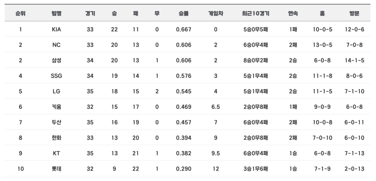  2024 프로야구경기결과 순위 (5.2)