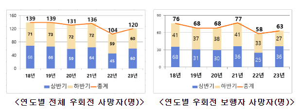 도로 위 평온한 일상 확보를 위한 우회전 일시정지 일상화 추진 도로 위 평온한 일상 확보를 위한 우회전 일시정지 일상화 추진