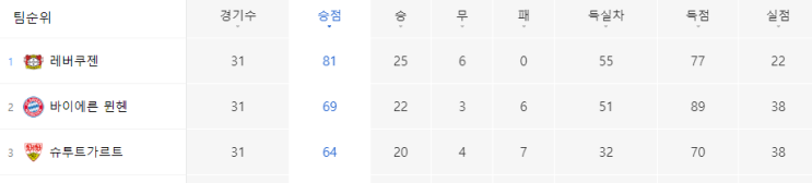 이번 시즌 <b>레버쿠젠 무패우승</b>?