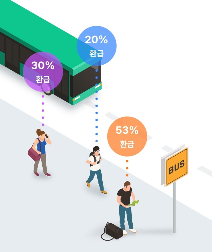  케이패스 K패스 사용법, 카드없이 모바일교통카드로 최대 53% 할인받기