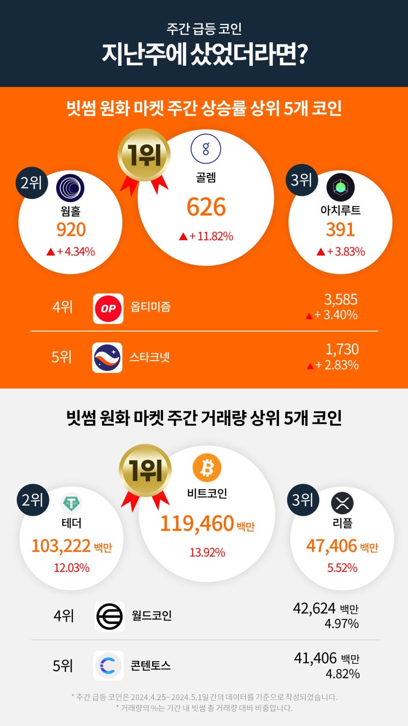 빗썸 위클리리포트] 엇갈리는 비트코인 최고가에 대한 전문가들의 시선 : 네이버 블로그