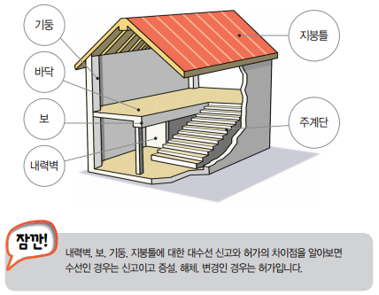  [용어의 정리] 건축물의 대수선과 리모델링, 비내력벽 철거
