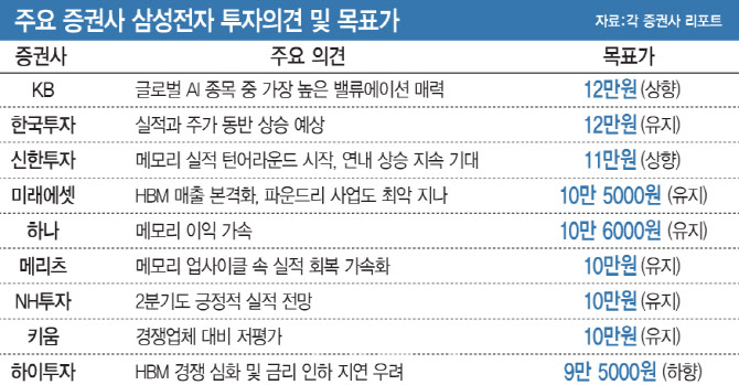 "12만전자도 가능"…글로벌 반도체株 주춤에도 장밋빛 전망 왜