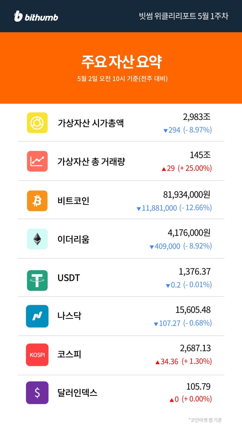 빗썸 위클리리포트] 엇갈리는 비트코인 최고가에 대한 전문가들의 시선 : 네이버 블로그