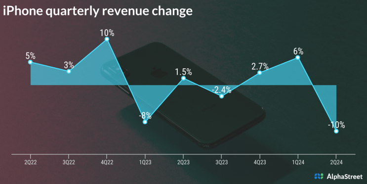 애플(AAPL) : 1분기 아이폰 우려속에 실적 서프라이즈, 1100억$ 자사주매입, 배당 +4.2% 인상, 주가 +6%