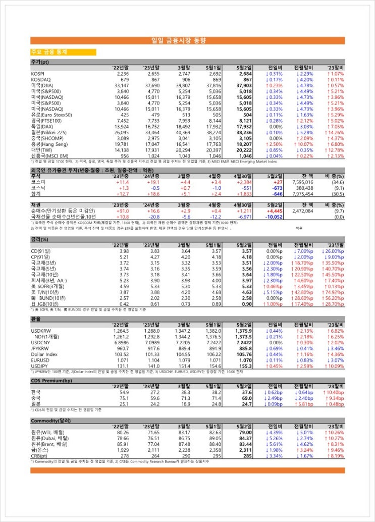  금융시장동향(24.05.02), 금융위원회