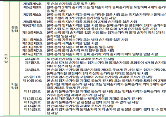  [산재보상]산재 장해등급 중 손가락의 장해