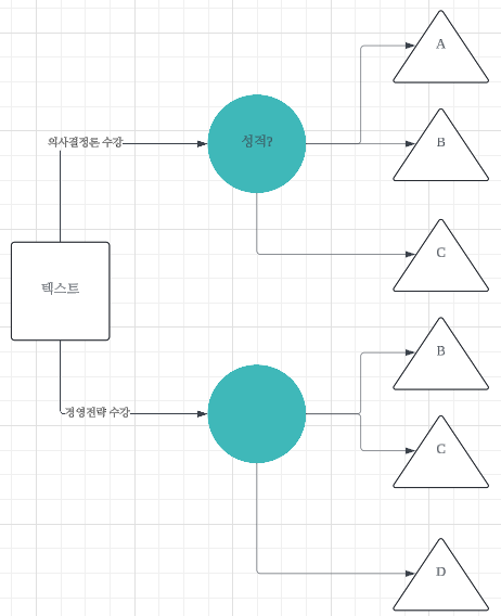 [의사결정론] 효용 이론(Utility theory)