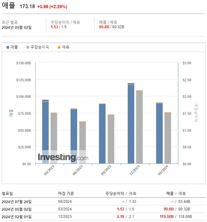  애플 시간 외 주가 6% 급등, 2분기 실적 발표, 1100억 달러 자사주 매입