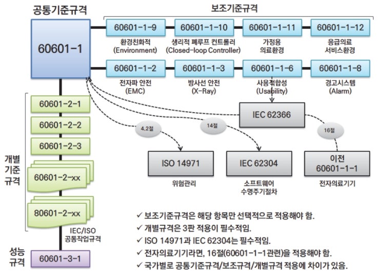  전기전자 의료기기의 기준규격