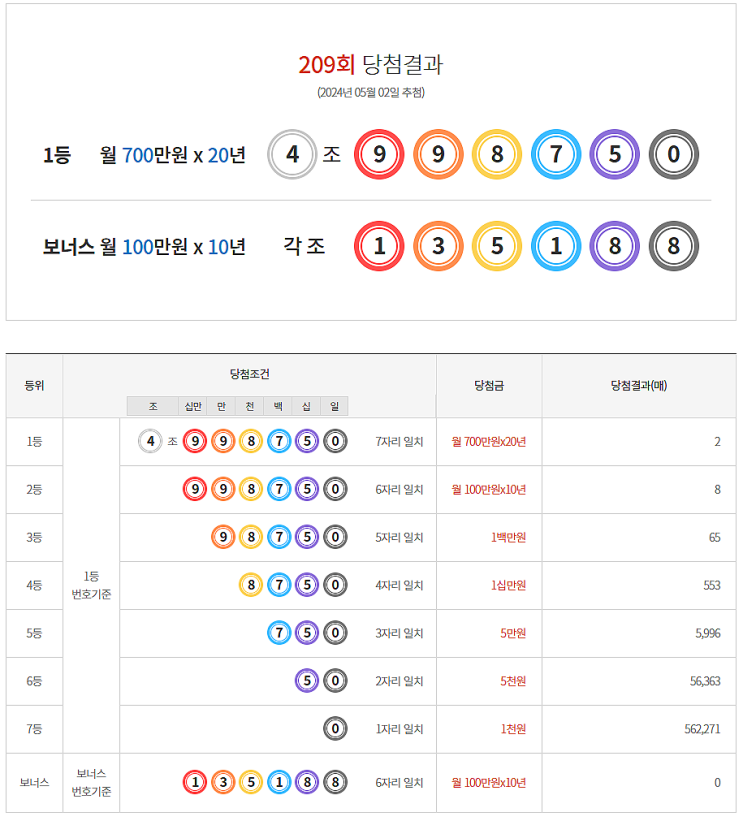  연금복권 209회 당첨 1등 실수령금 안내 [2024년 5월 2일 추첨일]